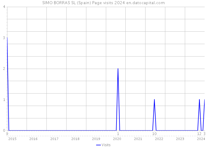 SIMO BORRAS SL (Spain) Page visits 2024 