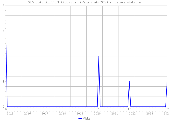 SEMILLAS DEL VIENTO SL (Spain) Page visits 2024 