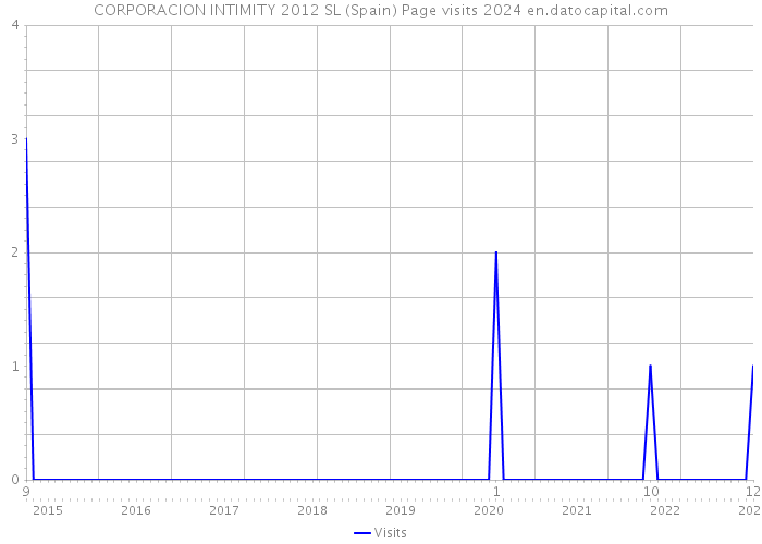 CORPORACION INTIMITY 2012 SL (Spain) Page visits 2024 