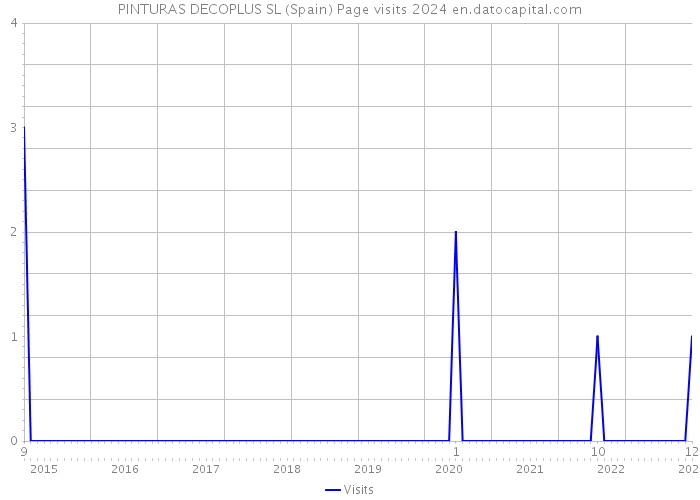 PINTURAS DECOPLUS SL (Spain) Page visits 2024 