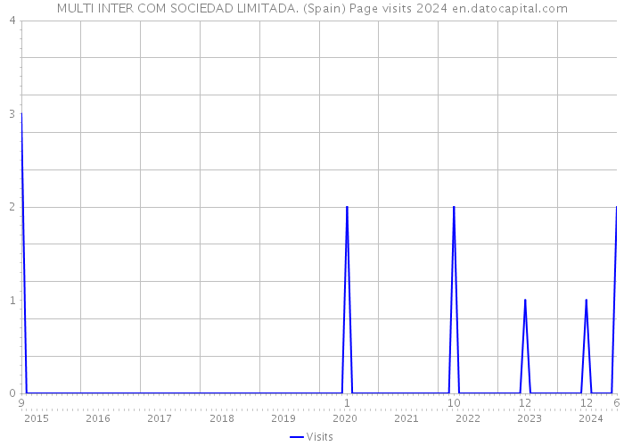 MULTI INTER COM SOCIEDAD LIMITADA. (Spain) Page visits 2024 