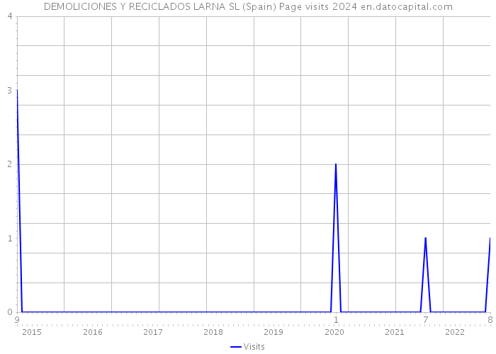 DEMOLICIONES Y RECICLADOS LARNA SL (Spain) Page visits 2024 