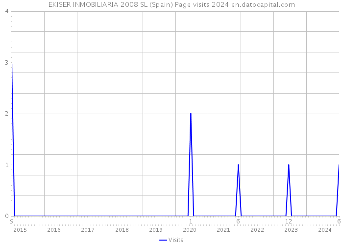 EKISER INMOBILIARIA 2008 SL (Spain) Page visits 2024 