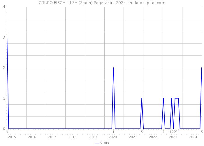 GRUPO FISCAL II SA (Spain) Page visits 2024 