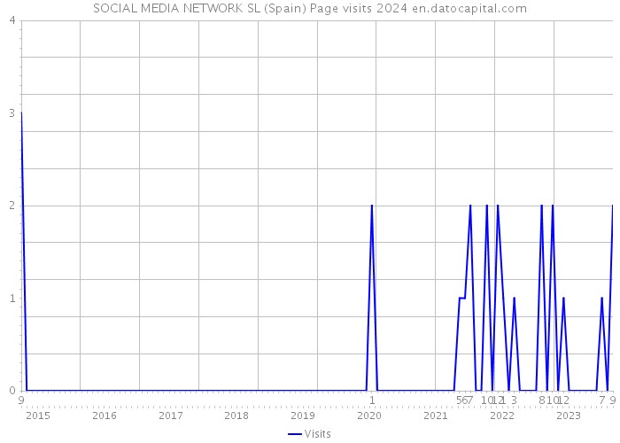 SOCIAL MEDIA NETWORK SL (Spain) Page visits 2024 