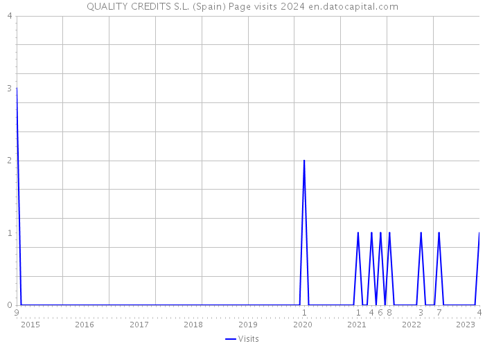 QUALITY CREDITS S.L. (Spain) Page visits 2024 
