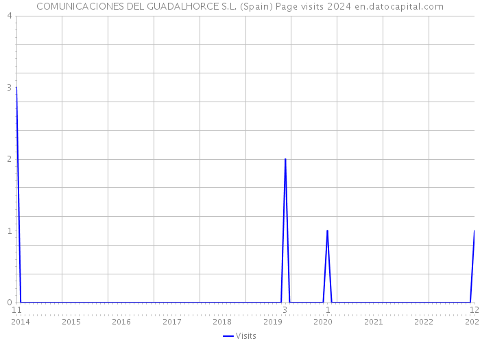 COMUNICACIONES DEL GUADALHORCE S.L. (Spain) Page visits 2024 