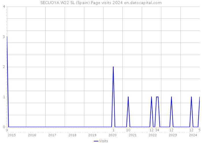 SECUOYA W22 SL (Spain) Page visits 2024 