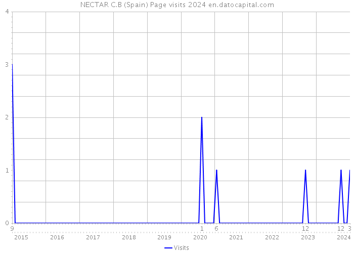NECTAR C.B (Spain) Page visits 2024 