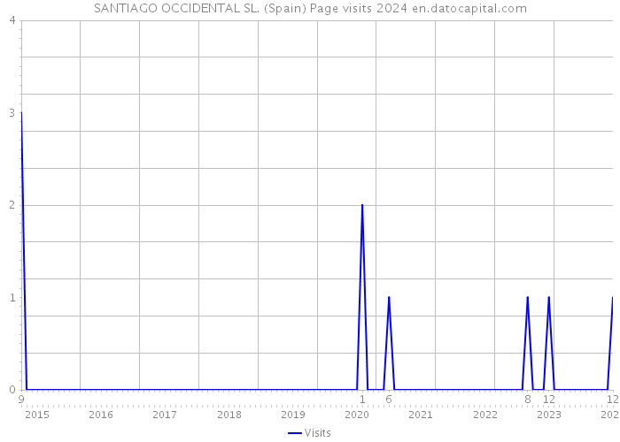 SANTIAGO OCCIDENTAL SL. (Spain) Page visits 2024 