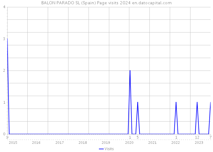 BALON PARADO SL (Spain) Page visits 2024 