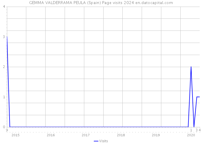 GEMMA VALDERRAMA PEULA (Spain) Page visits 2024 