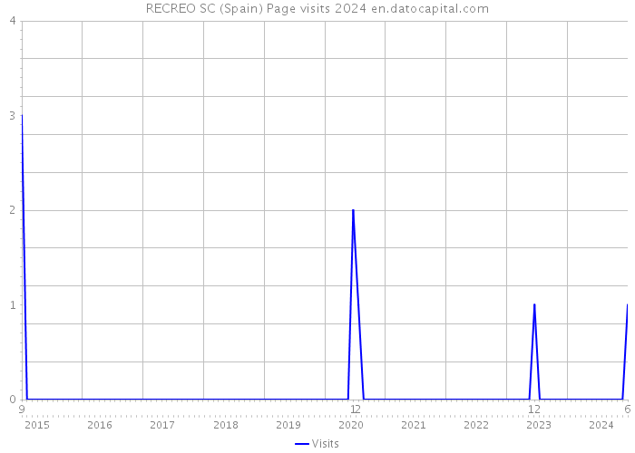 RECREO SC (Spain) Page visits 2024 