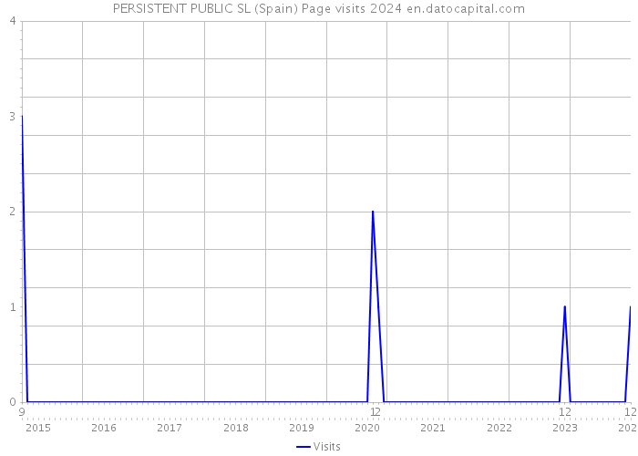 PERSISTENT PUBLIC SL (Spain) Page visits 2024 