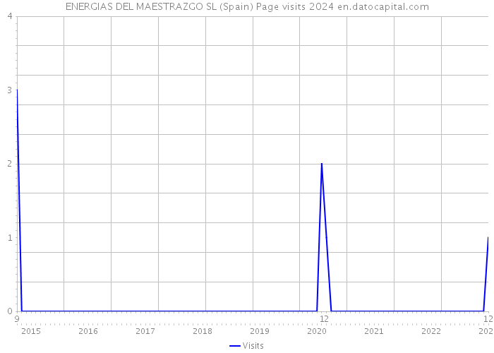 ENERGIAS DEL MAESTRAZGO SL (Spain) Page visits 2024 