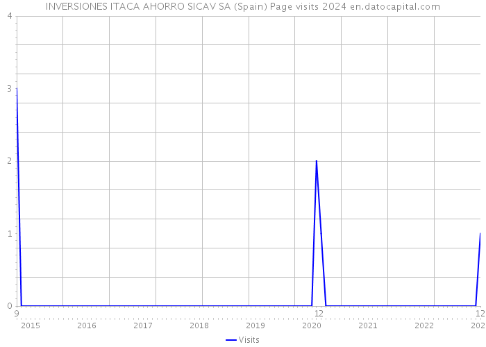 INVERSIONES ITACA AHORRO SICAV SA (Spain) Page visits 2024 