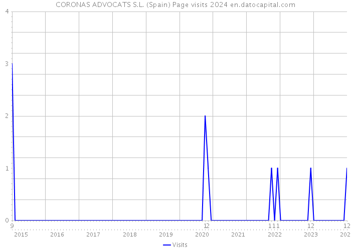 CORONAS ADVOCATS S.L. (Spain) Page visits 2024 