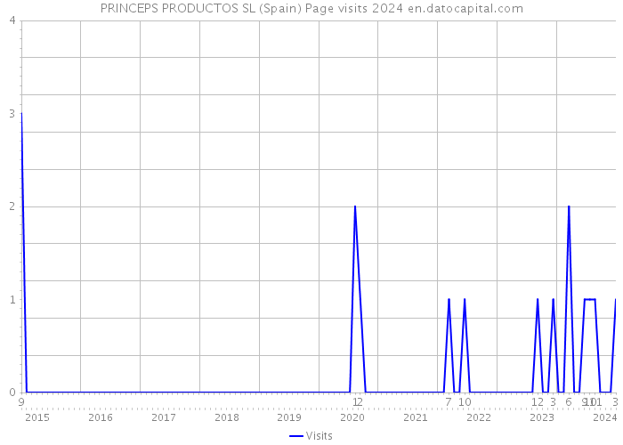 PRINCEPS PRODUCTOS SL (Spain) Page visits 2024 