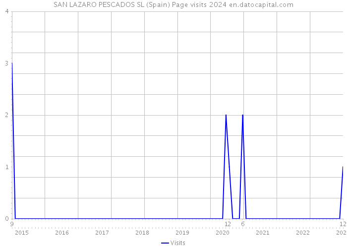 SAN LAZARO PESCADOS SL (Spain) Page visits 2024 