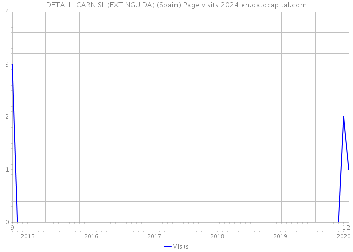 DETALL-CARN SL (EXTINGUIDA) (Spain) Page visits 2024 