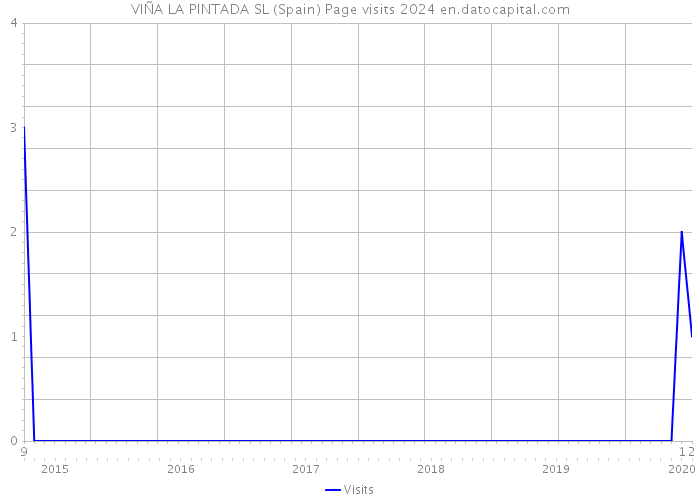 VIÑA LA PINTADA SL (Spain) Page visits 2024 