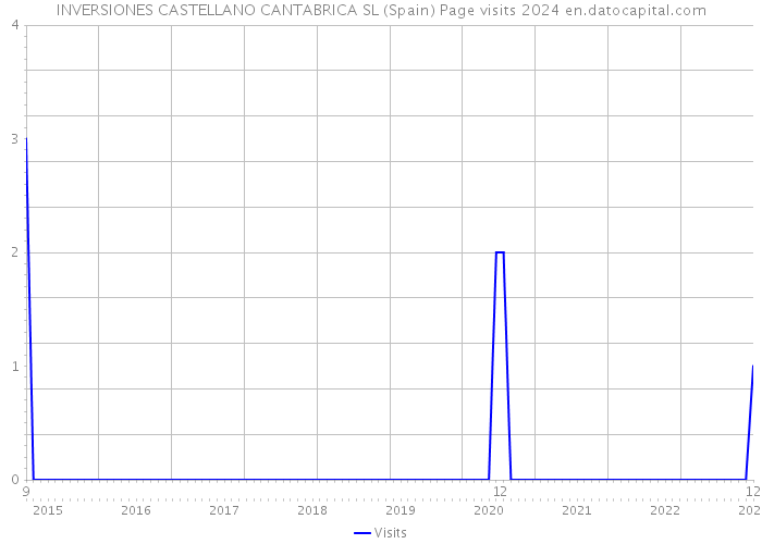 INVERSIONES CASTELLANO CANTABRICA SL (Spain) Page visits 2024 
