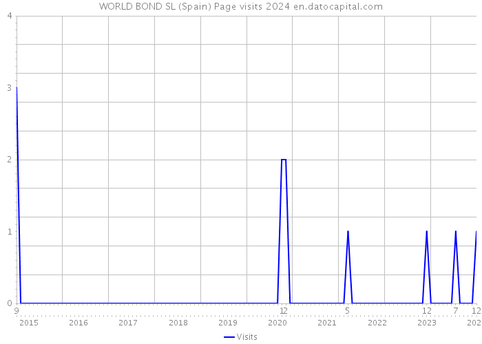 WORLD BOND SL (Spain) Page visits 2024 