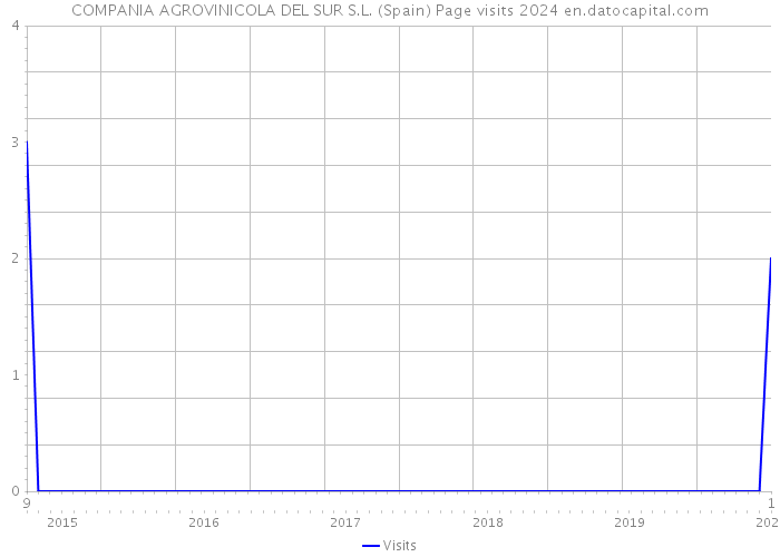 COMPANIA AGROVINICOLA DEL SUR S.L. (Spain) Page visits 2024 