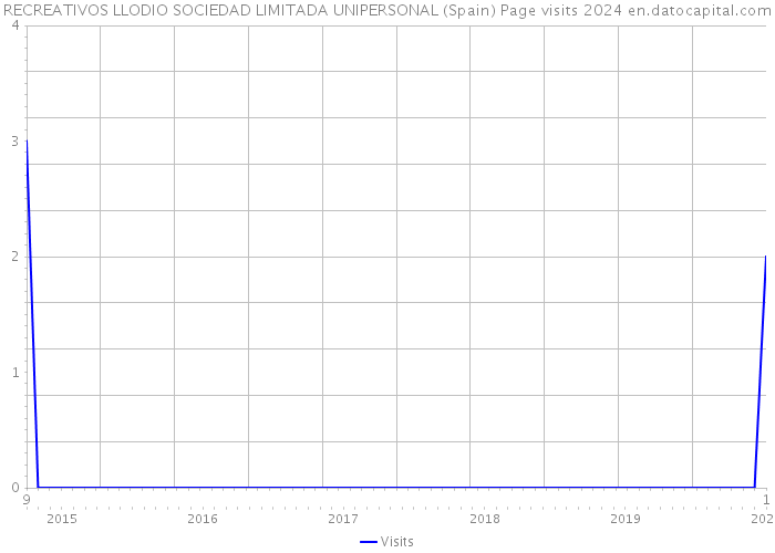RECREATIVOS LLODIO SOCIEDAD LIMITADA UNIPERSONAL (Spain) Page visits 2024 