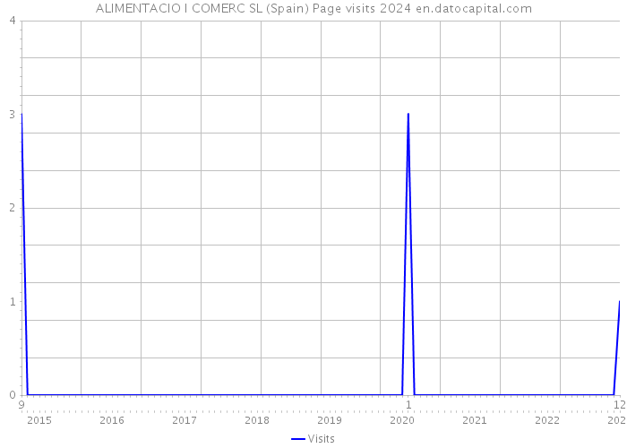 ALIMENTACIO I COMERC SL (Spain) Page visits 2024 