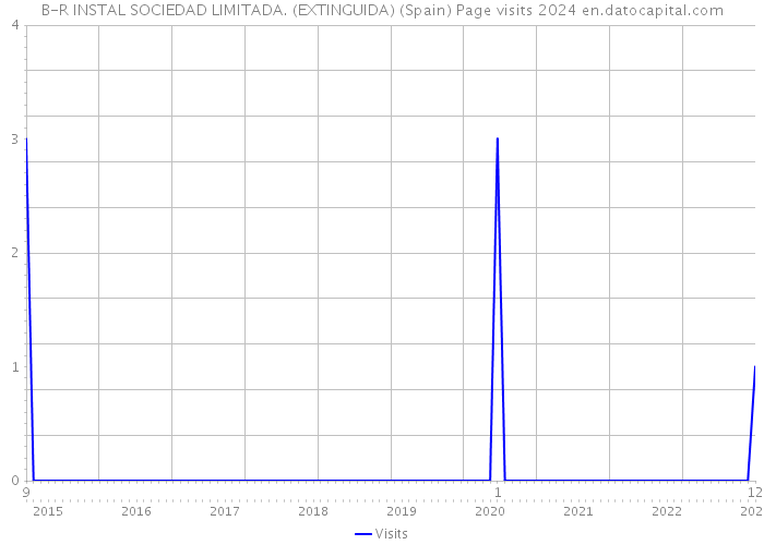 B-R INSTAL SOCIEDAD LIMITADA. (EXTINGUIDA) (Spain) Page visits 2024 
