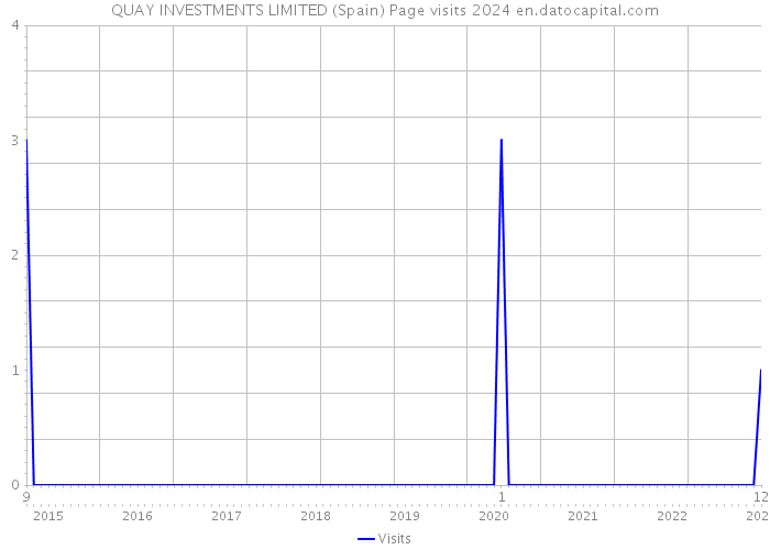 QUAY INVESTMENTS LIMITED (Spain) Page visits 2024 