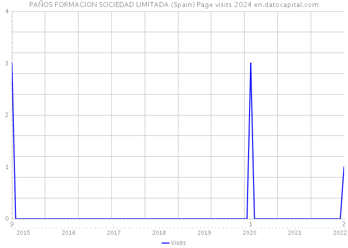 PAÑOS FORMACION SOCIEDAD LIMITADA (Spain) Page visits 2024 