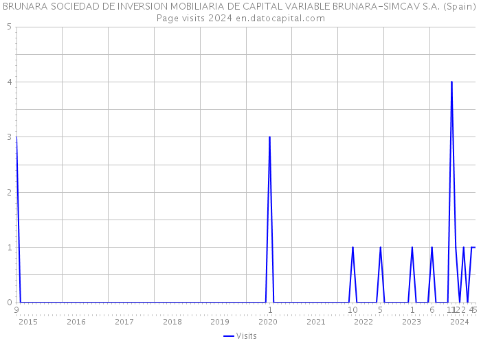 BRUNARA SOCIEDAD DE INVERSION MOBILIARIA DE CAPITAL VARIABLE BRUNARA-SIMCAV S.A. (Spain) Page visits 2024 