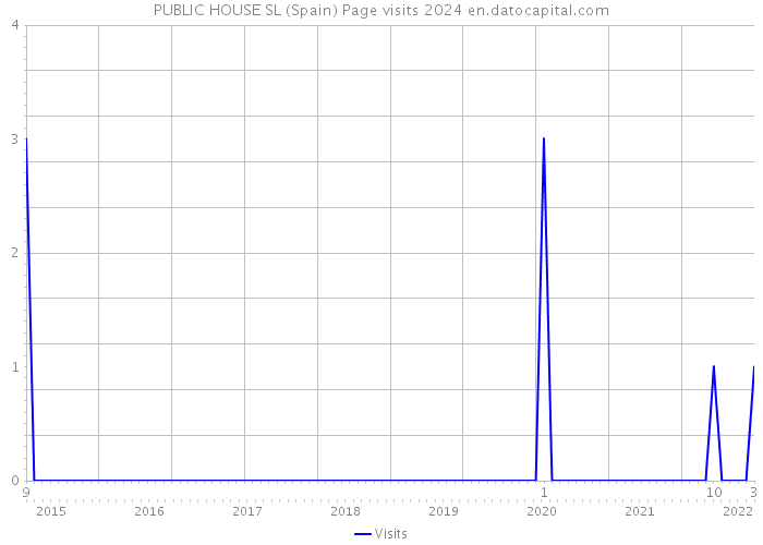 PUBLIC HOUSE SL (Spain) Page visits 2024 