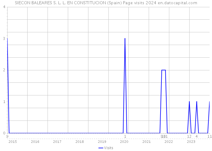 SIECON BALEARES S. L. L. EN CONSTITUCION (Spain) Page visits 2024 