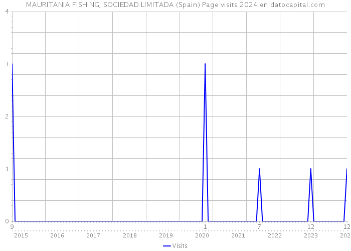 MAURITANIA FISHING, SOCIEDAD LIMITADA (Spain) Page visits 2024 