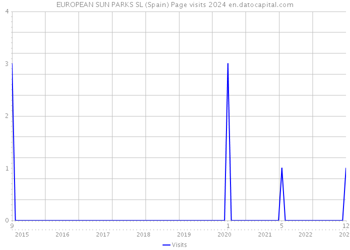 EUROPEAN SUN PARKS SL (Spain) Page visits 2024 