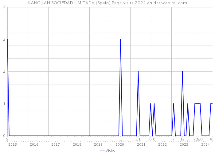 KANG JIAN SOCIEDAD LIMITADA (Spain) Page visits 2024 