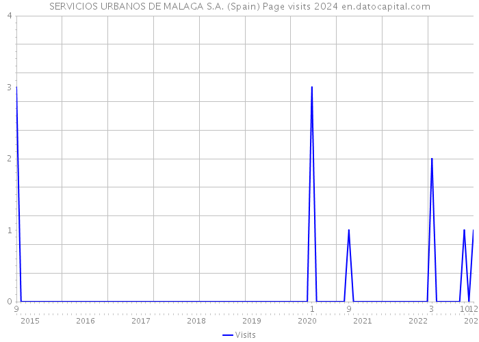 SERVICIOS URBANOS DE MALAGA S.A. (Spain) Page visits 2024 