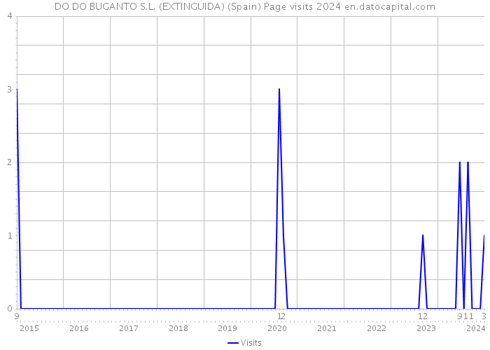 DO DO BUGANTO S.L. (EXTINGUIDA) (Spain) Page visits 2024 