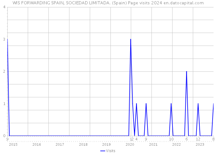 WIS FORWARDING SPAIN, SOCIEDAD LIMITADA. (Spain) Page visits 2024 