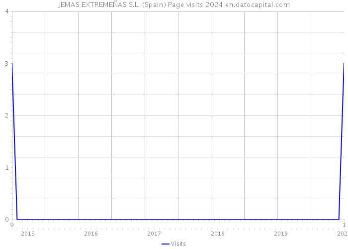 JEMAS EXTREMEÑAS S.L. (Spain) Page visits 2024 