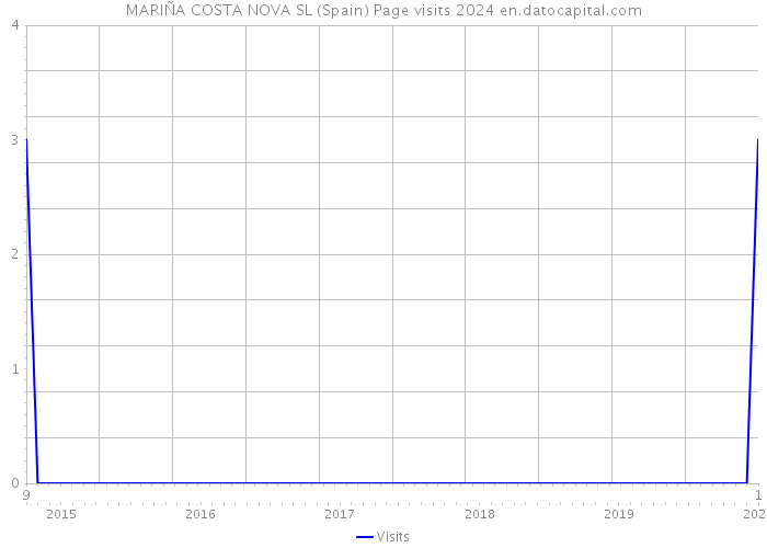MARIÑA COSTA NOVA SL (Spain) Page visits 2024 