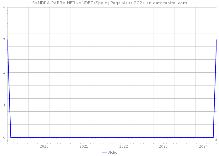 SANDRA PARRA HERNANDEZ (Spain) Page visits 2024 