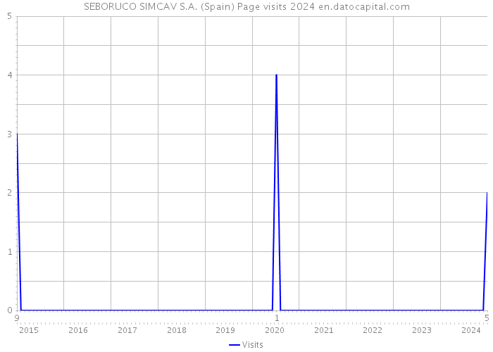 SEBORUCO SIMCAV S.A. (Spain) Page visits 2024 