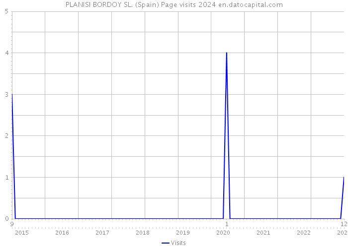 PLANISI BORDOY SL. (Spain) Page visits 2024 