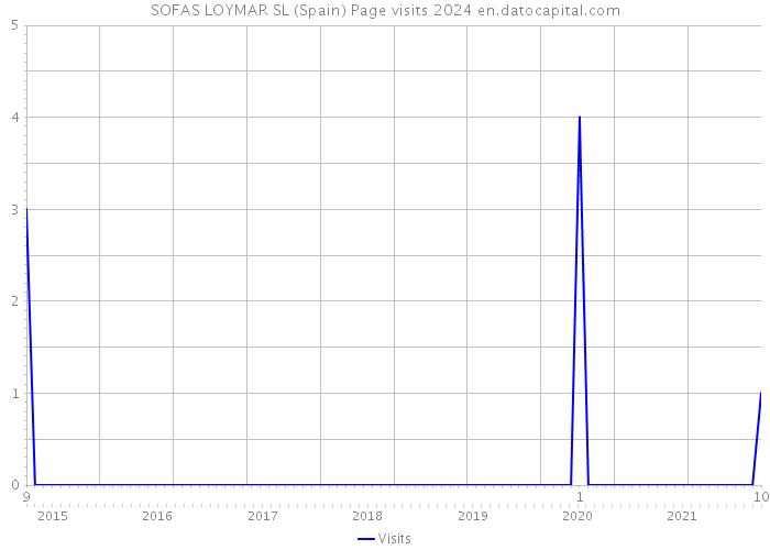 SOFAS LOYMAR SL (Spain) Page visits 2024 