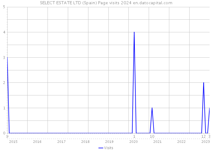 SELECT ESTATE LTD (Spain) Page visits 2024 