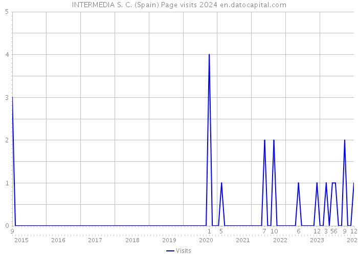 INTERMEDIA S. C. (Spain) Page visits 2024 